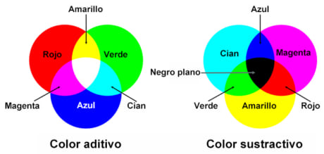 Qué son RGB y CMYK y cuándo usar cada uno Art Rocket