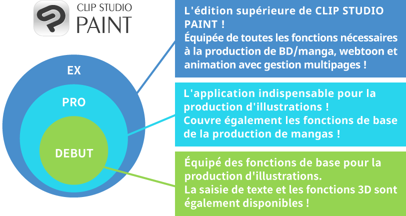 Comparaison des différentes fonctions selon les éditions de CLIP STUDIO PAINT