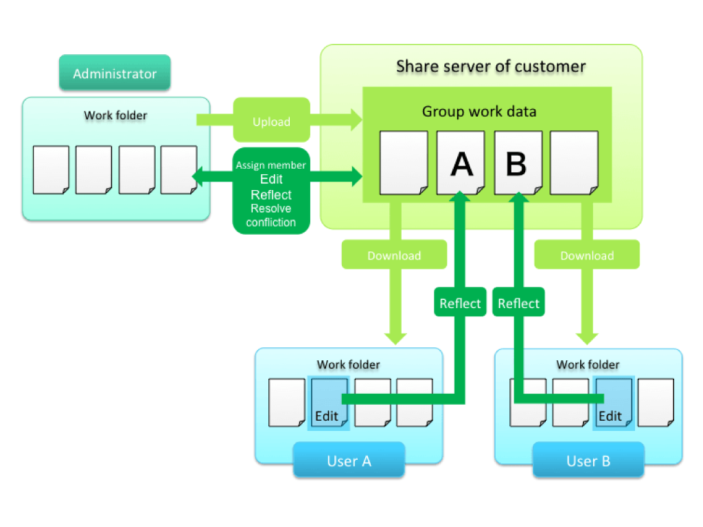 Improve group work with shared files