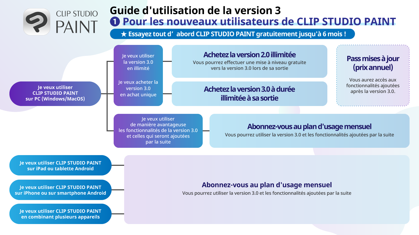 Comment utiliser la version 3.0