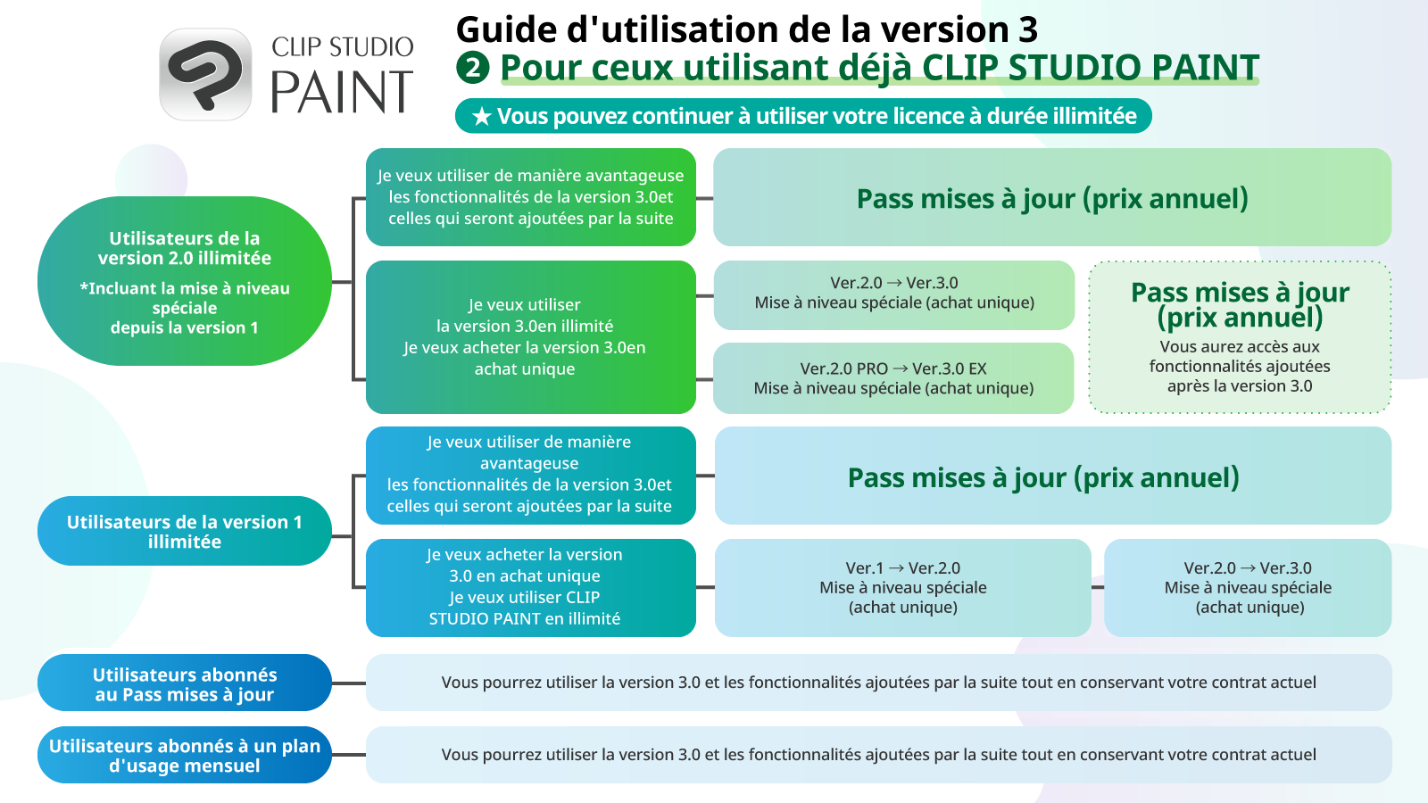 Comment utiliser la version 3.0