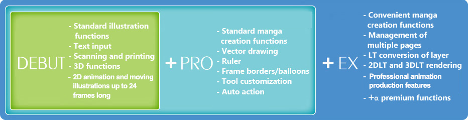 Standard illustration functions/Text input/Scanning and printing/3D functions/Standard manga creation functions/Vector drawing/Ruler/Frame borders/balloons/Tool customization/Auto action/Convenient manga/creation functions/Management of multiple pages/LT conversion of layer/2DLT and 3DLT rendering/＋α premium functions etc.