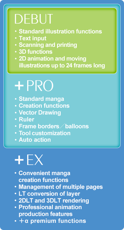 Standard illustration functions/Text input/Scanning and printing/3D functions/Standard manga creation functions/Vector drawing/Ruler/Frame borders/balloons/Tool customization/Auto action/Convenient manga/creation functions/Management of multiple pages/LT conversion of layer/2DLT and 3DLT rendering/＋α premium functions etc.